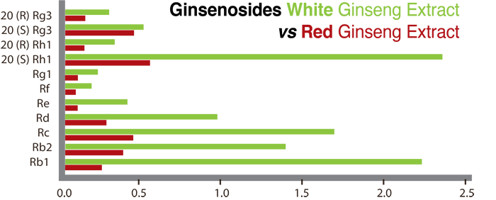 Ginsenosides